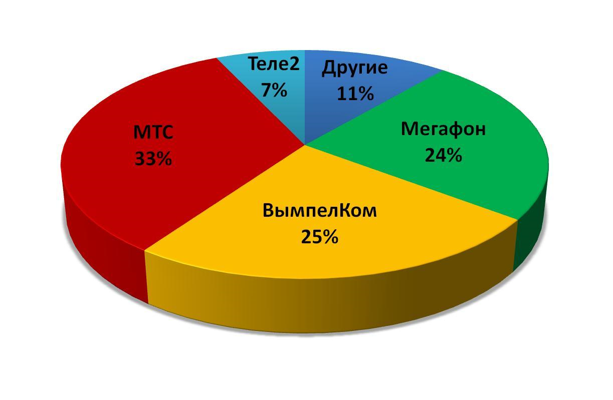 Структура сотовых операторов России